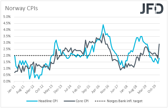 Norway CPIs inflation