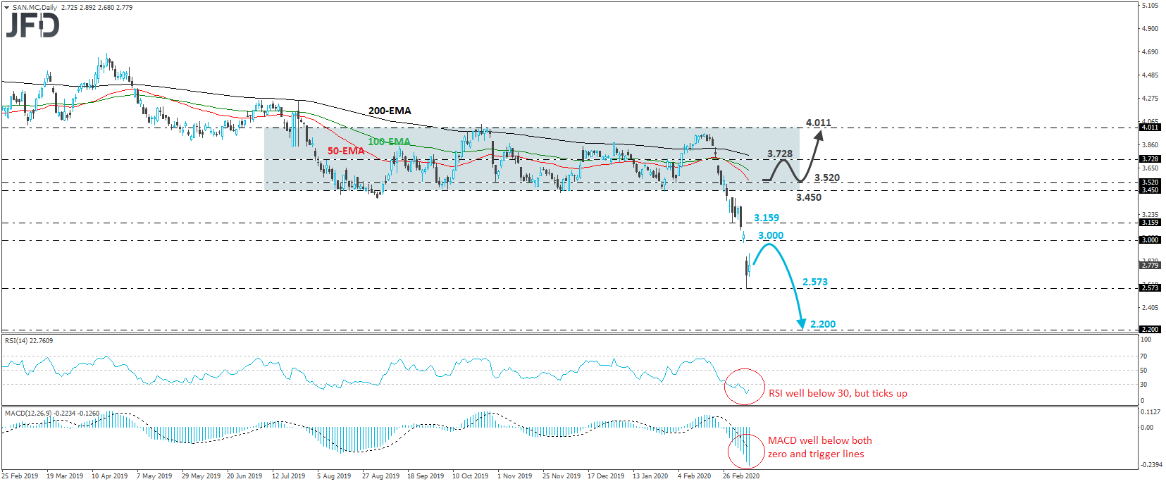 Banco Santander (BME:SAN) daily chart technical analysis