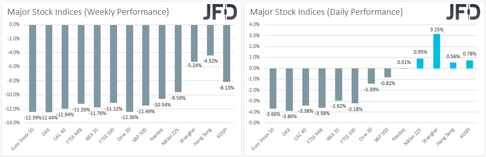 Major global stock indices performance