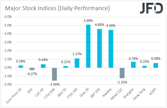 Major global stock indices performance