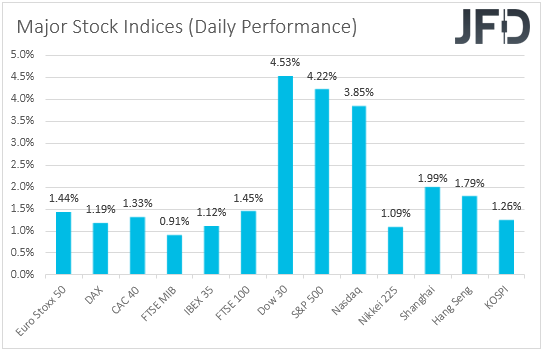 Major global stock indices performance