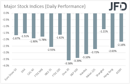 Major global stock indices performance