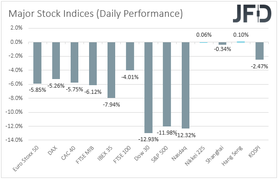 Major global stock indices performance