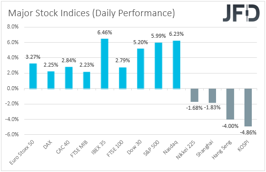 Major Global stock indices performance