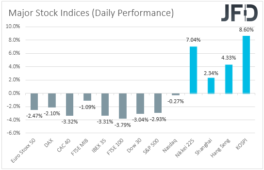 Major global stock indices performance