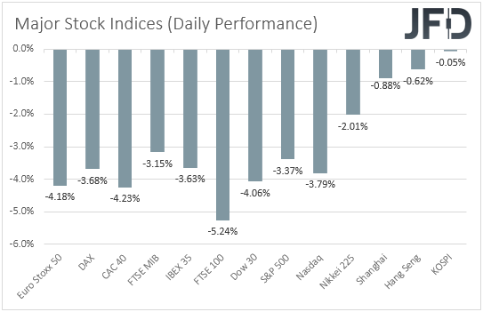 Major global stock indices performance