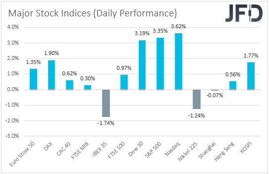 Major global stock indices performance