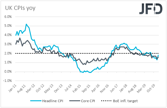 UK CPIs inflation rates