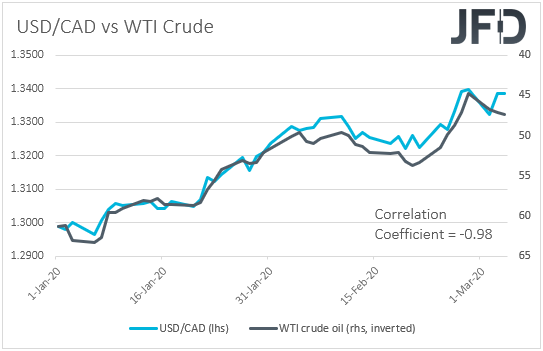 USD/CAD vs WTI crude oil