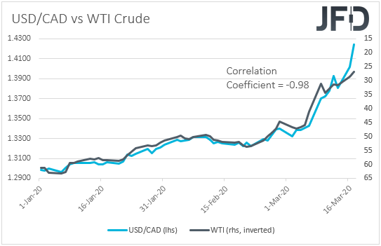 USD/CAD vs WTI inverted
