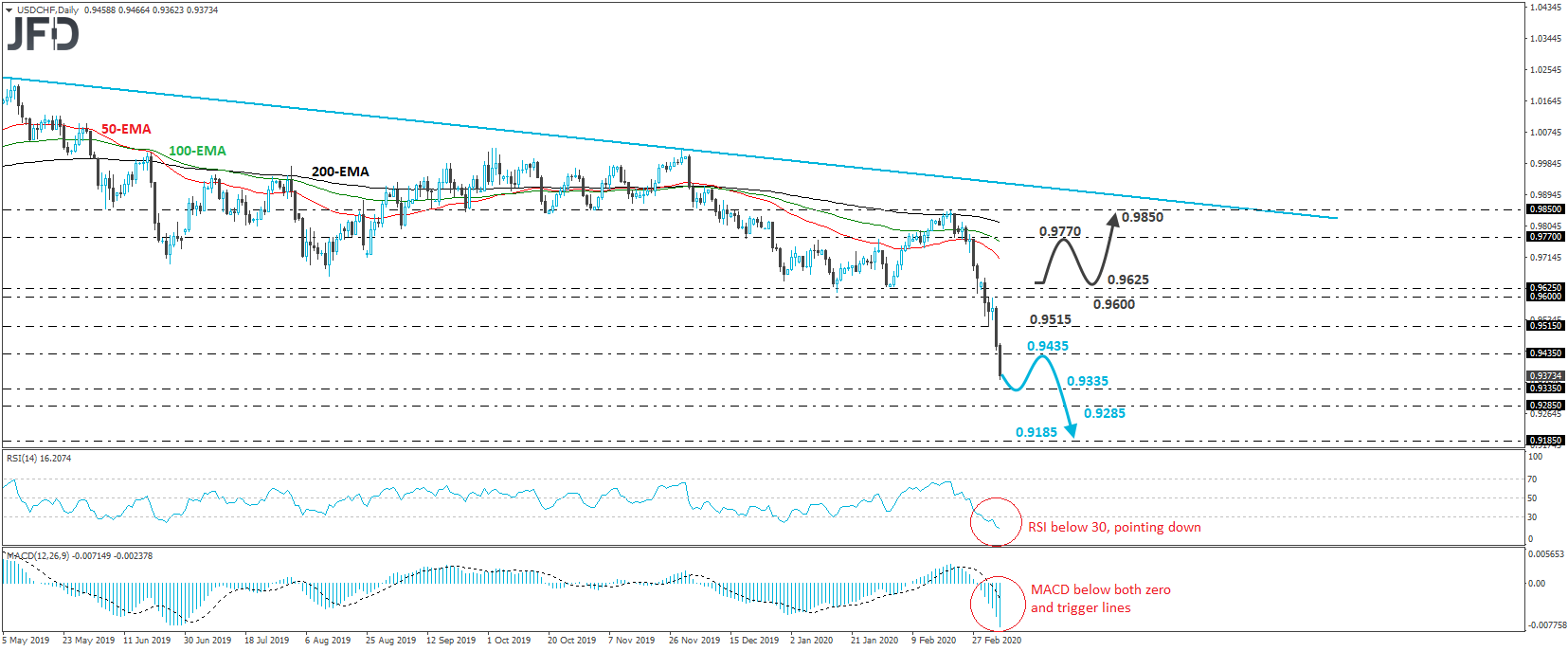 USD/CHF 4-hour chart technical analysis