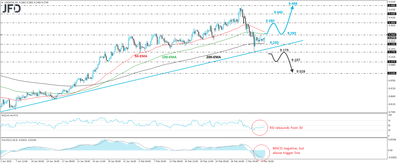 USD/NOK 4-hour chart technical analysis