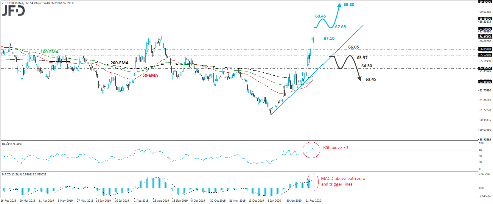 USD/RUB daily chart technical analysis