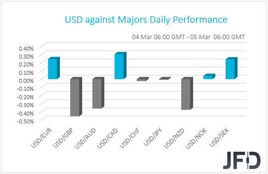 USD perforomance G10 currencies