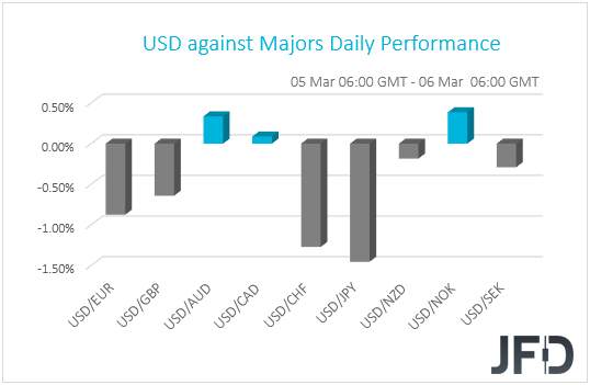 USD performance G10 currencies