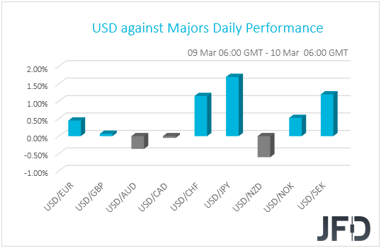 USD performance G10 currencies