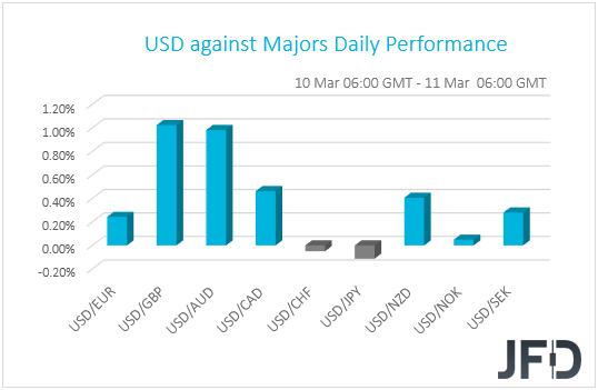 USD performance G10 currencies