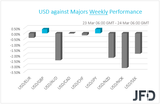 USD performance G10 currencies