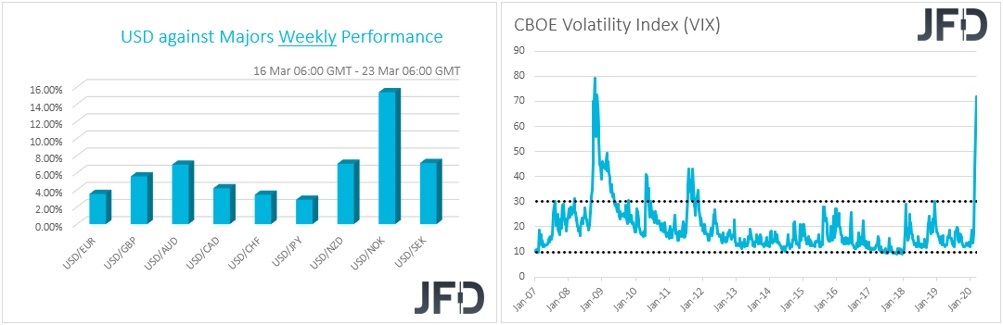 USD weekly performance G10 currencies, CBOE VIX index