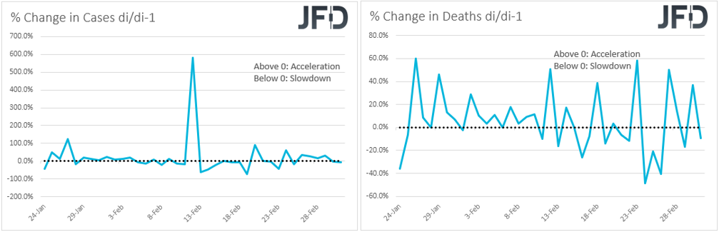 Virus percentage change in cases and deaths on a day by day basis