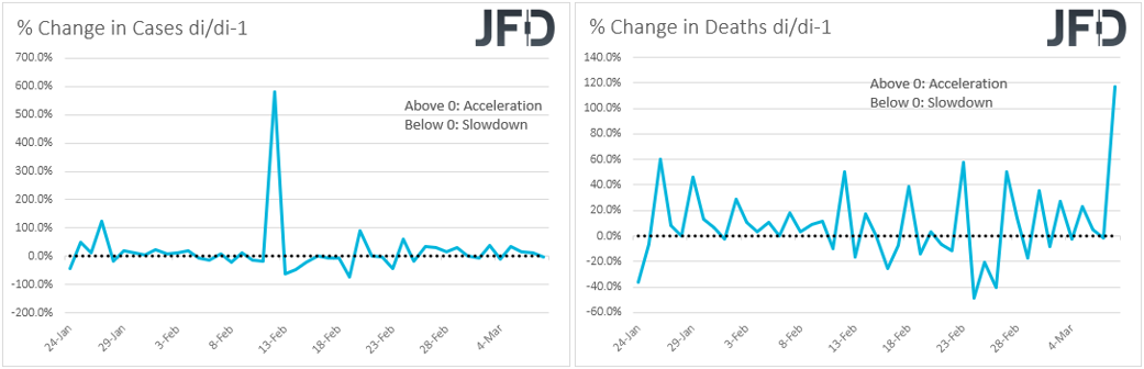 Virus percentage change of cases and deaths on a day by day basis