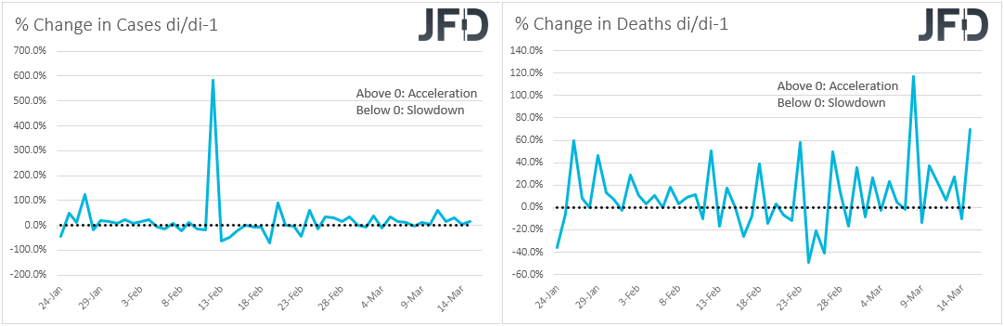 Virus % change in cases and deaths on a day by day basis