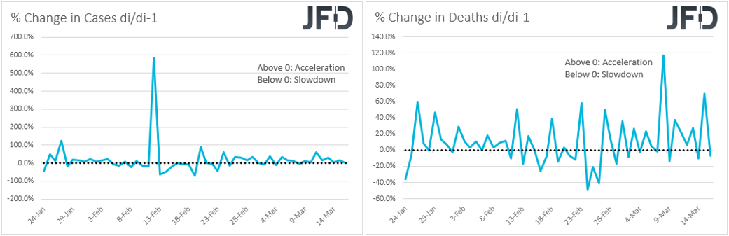 Virus percentage change in cases and deaths on a day by day basis