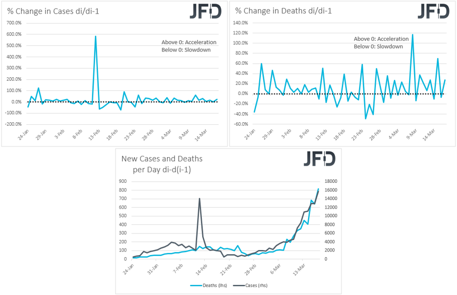 Virus percentage and absolute change in cases and deaths on a day by day basis