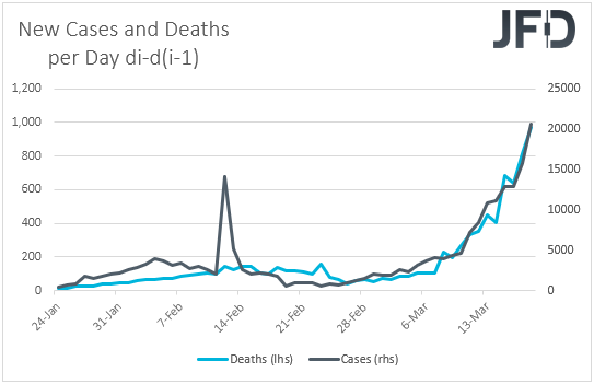 Virus absolute change day by day