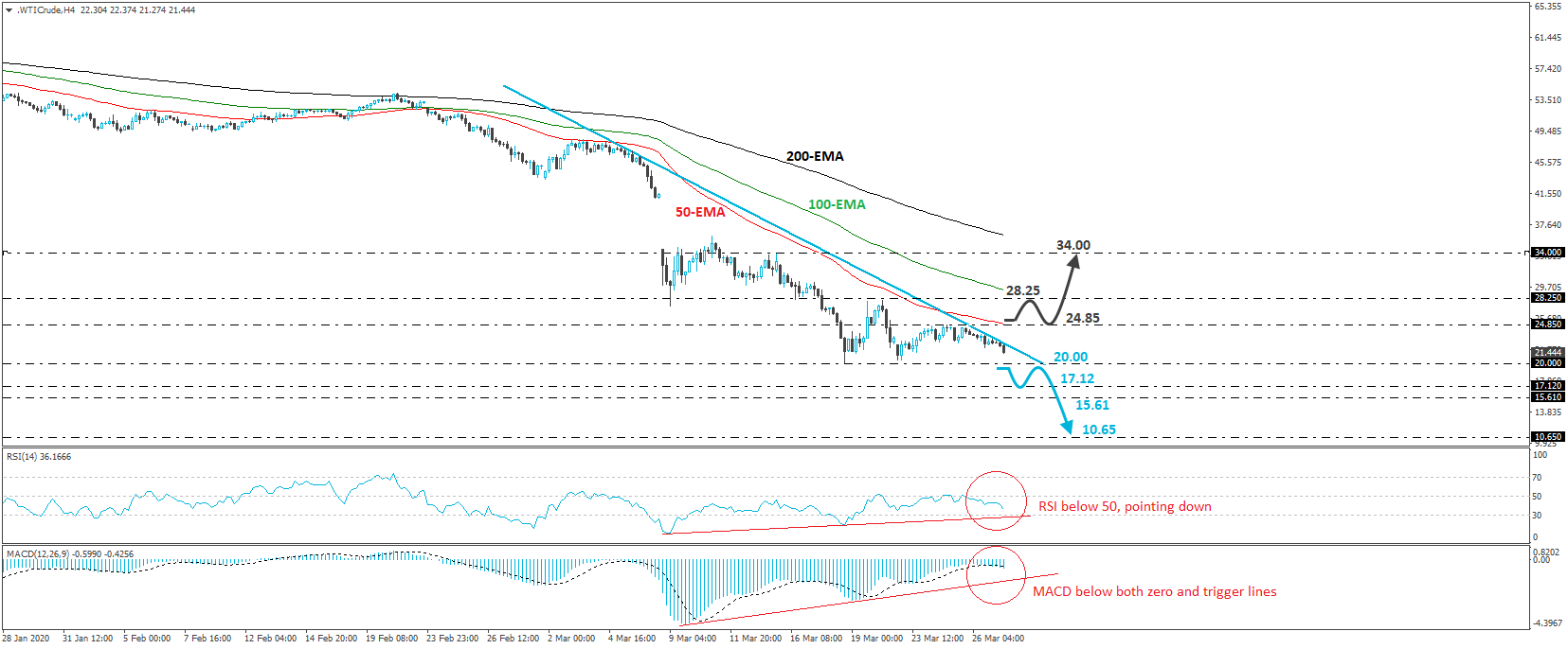 WTI crude oil 4-hour chart technical analysis