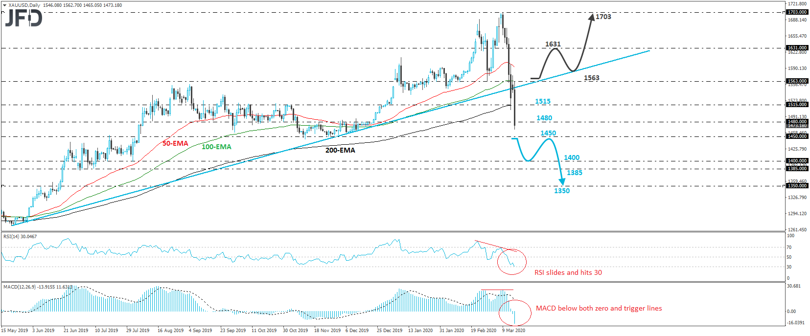 XAUUSD Gold daily chart technical analysis