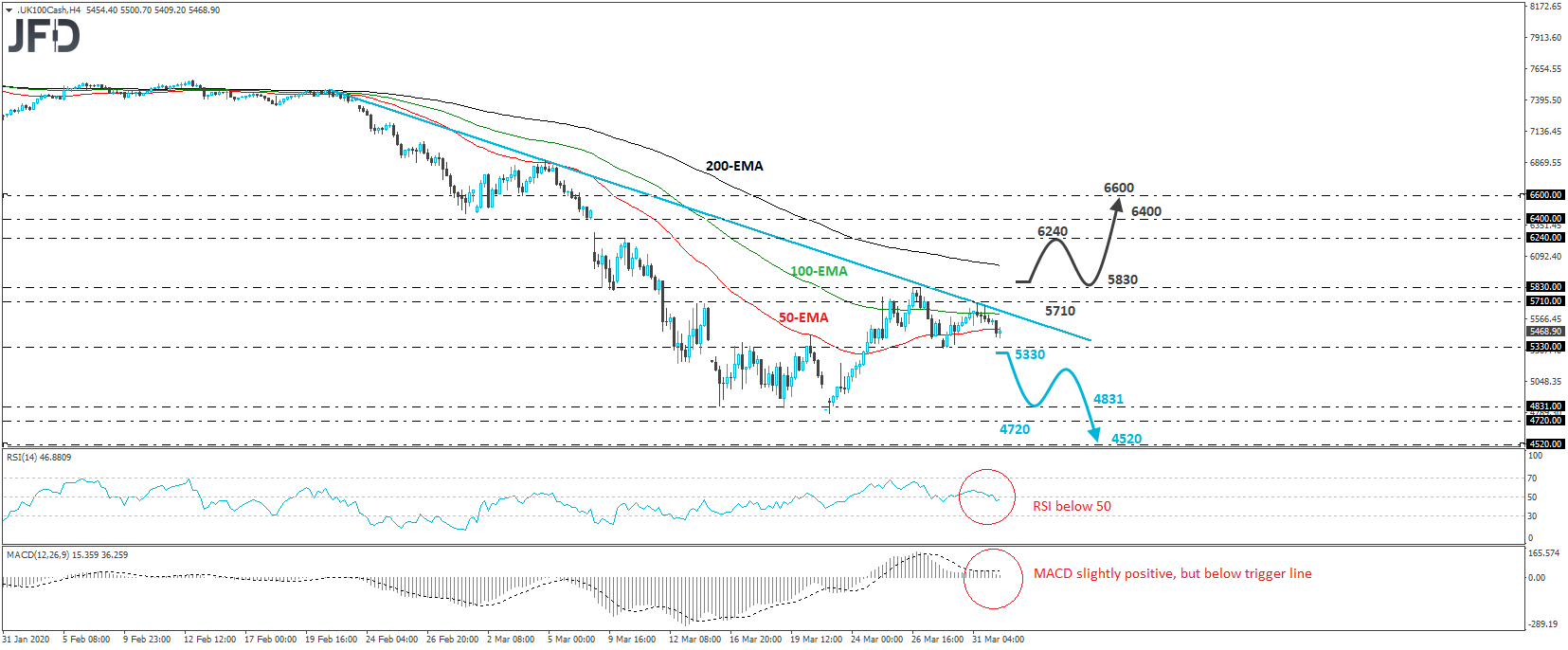 FTSE 100 cash index 4-hour chart technical analysis