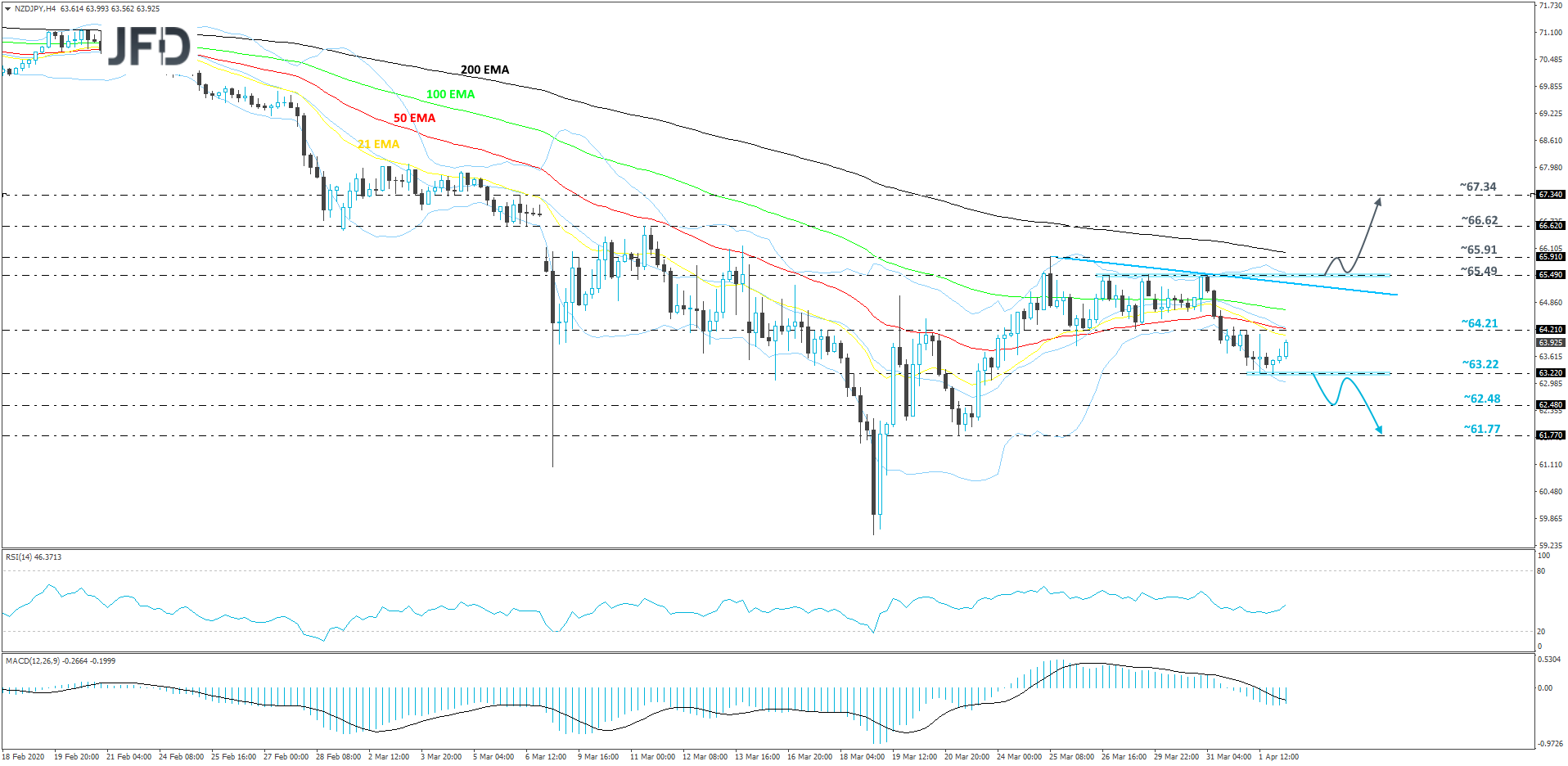 NZD/JPY 4-hour chart technical analysis
