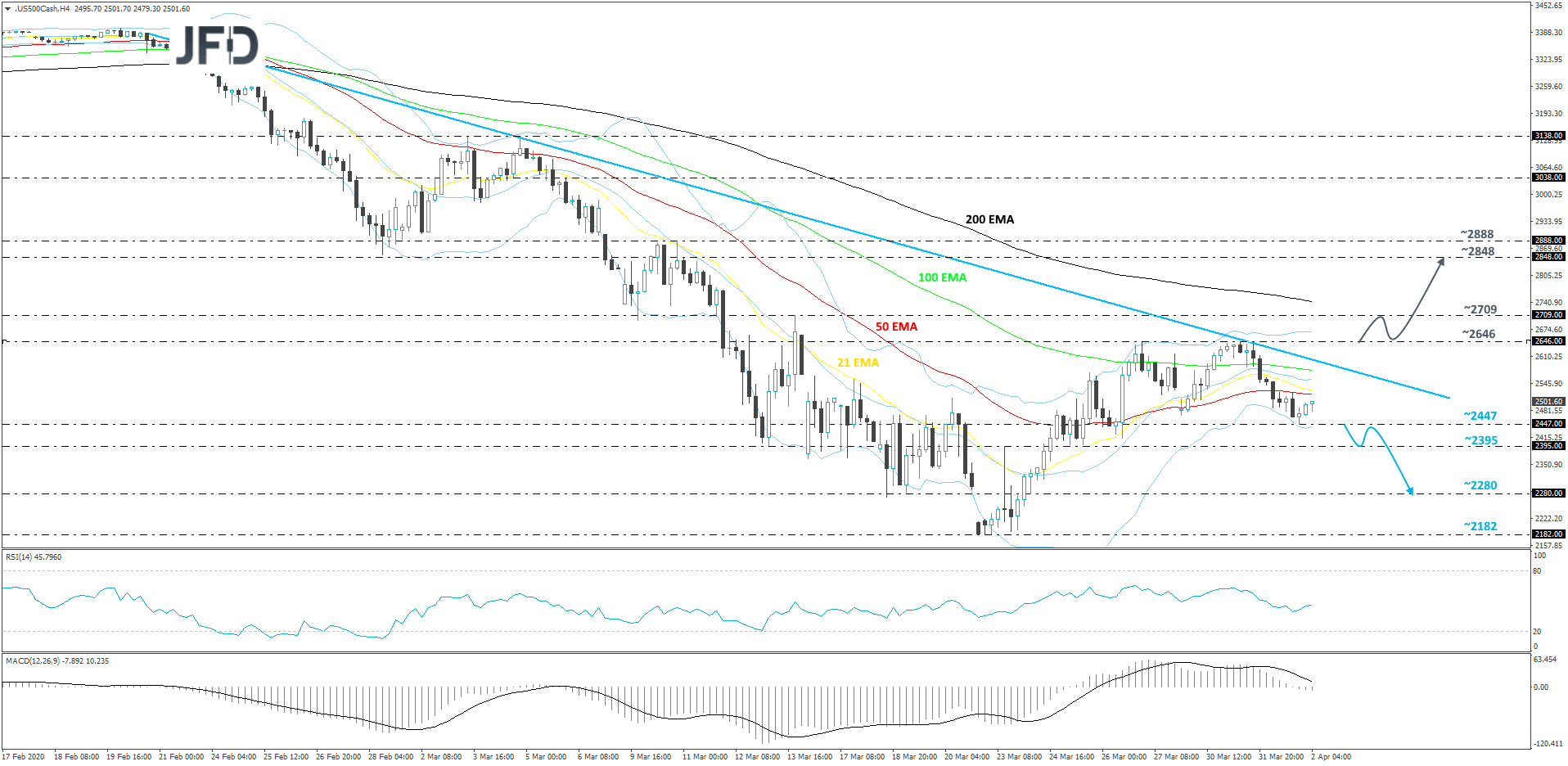 S&P 500 cash index 4-hour chart technical analysis