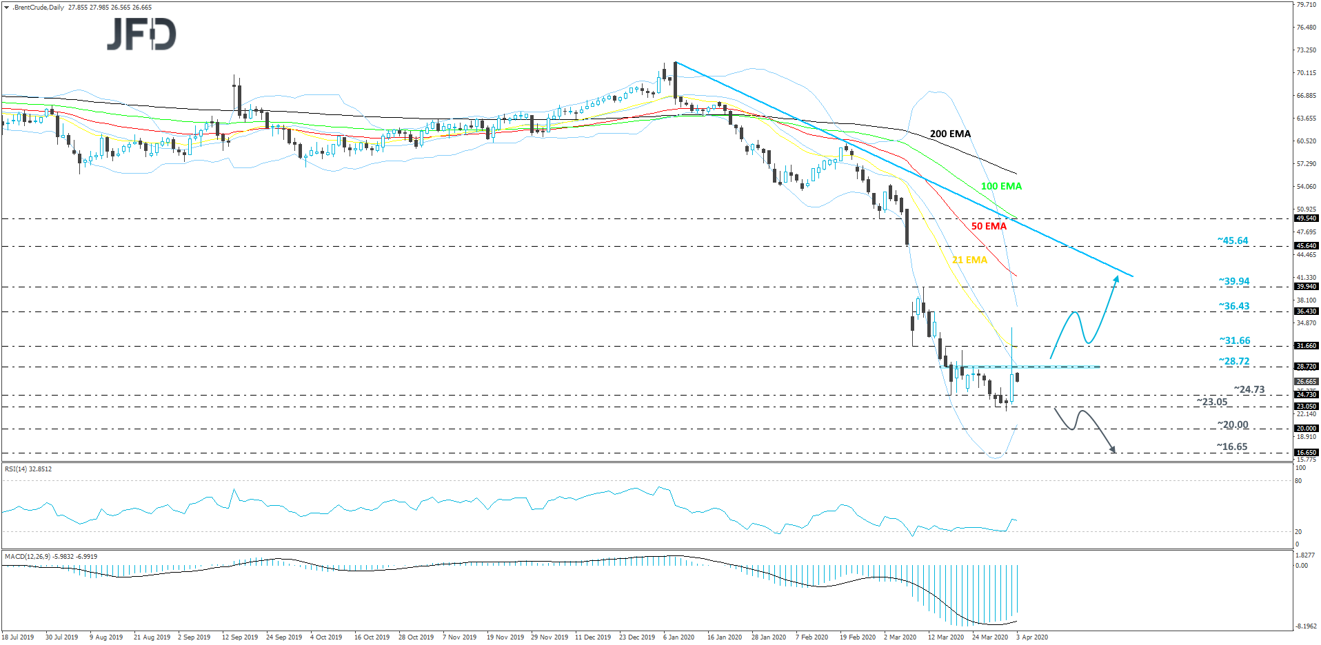 Brent crude oil 4-hour chart technical analysis