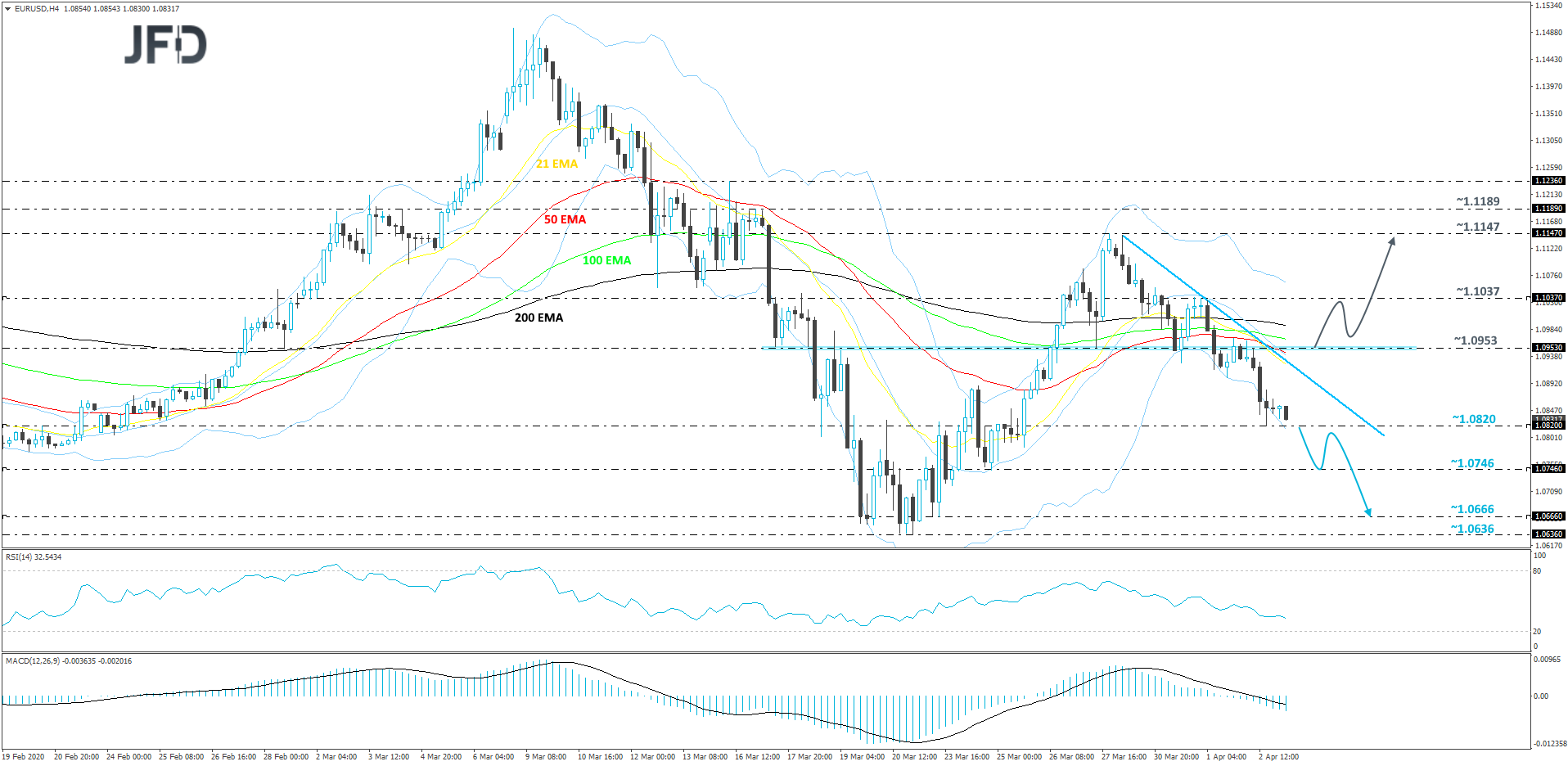 EUR/USD 4-hour chart technical analysis