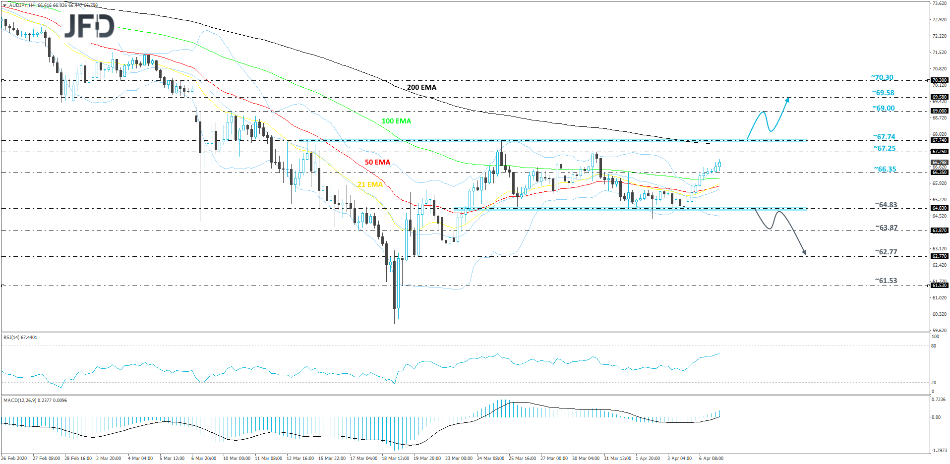 AUD/JPY 4-hour chart technical analysis