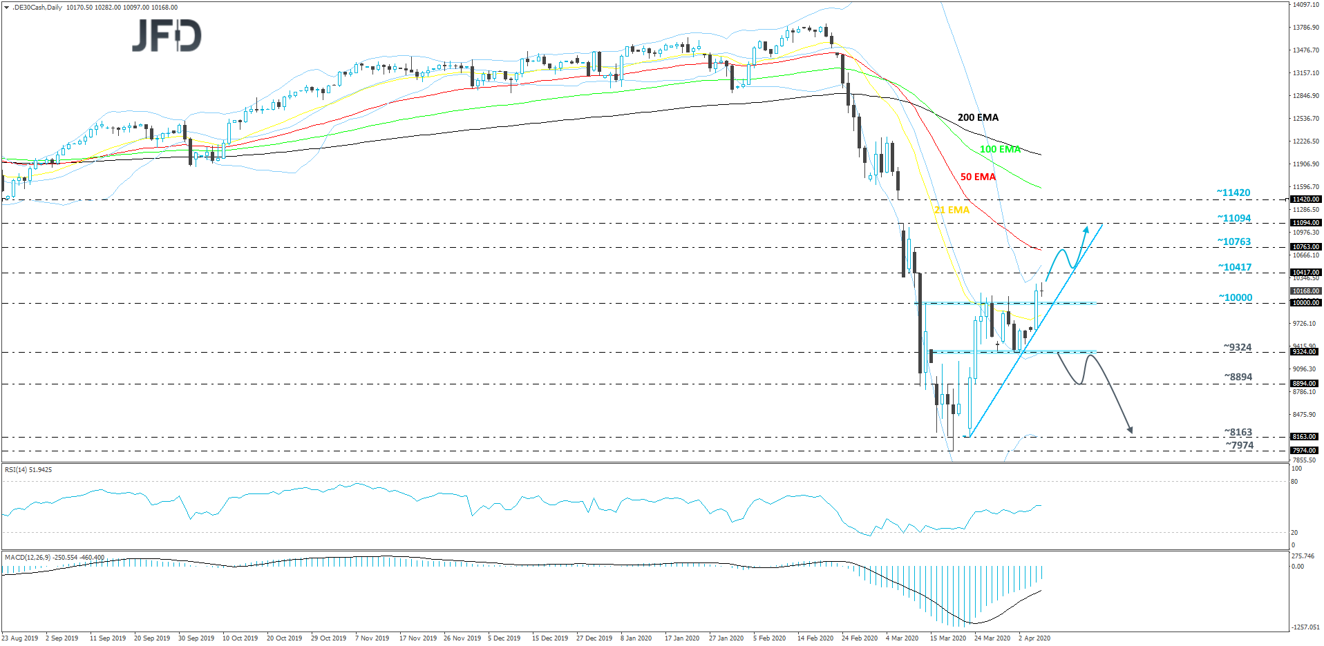 German DAX cash index daily chart technical analysis