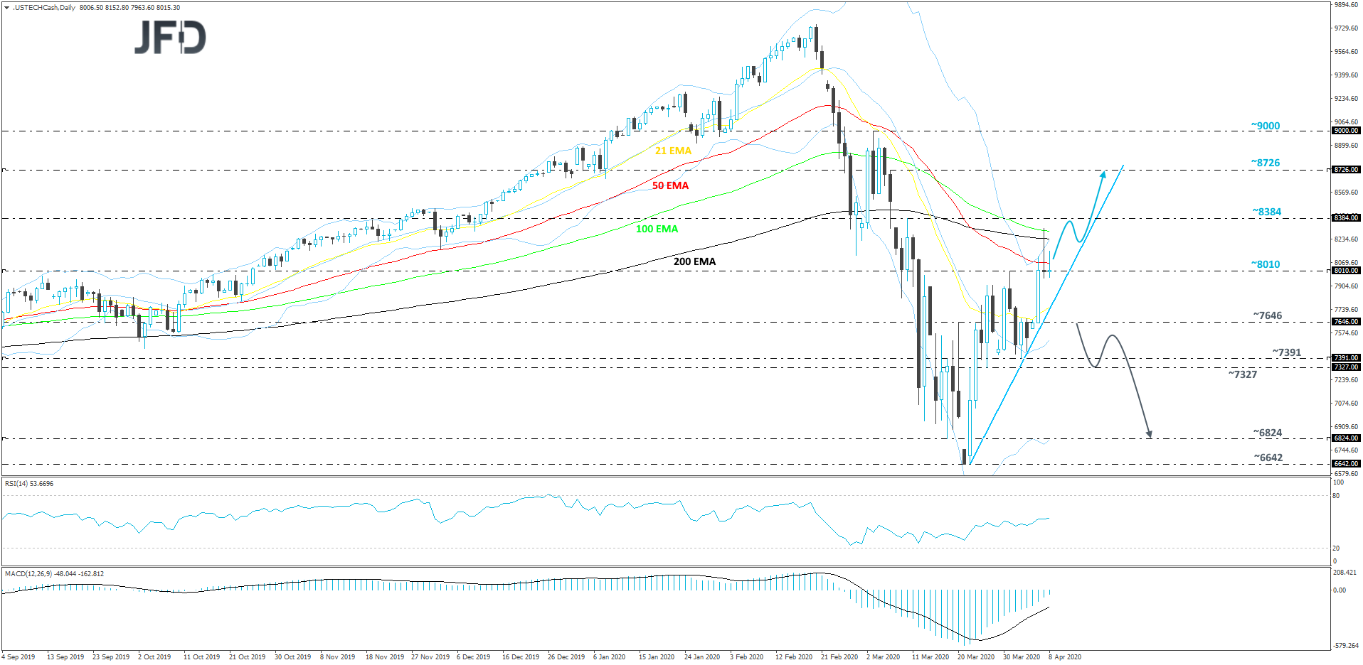 Nasdaq 100 cash index daily chart technical analysis