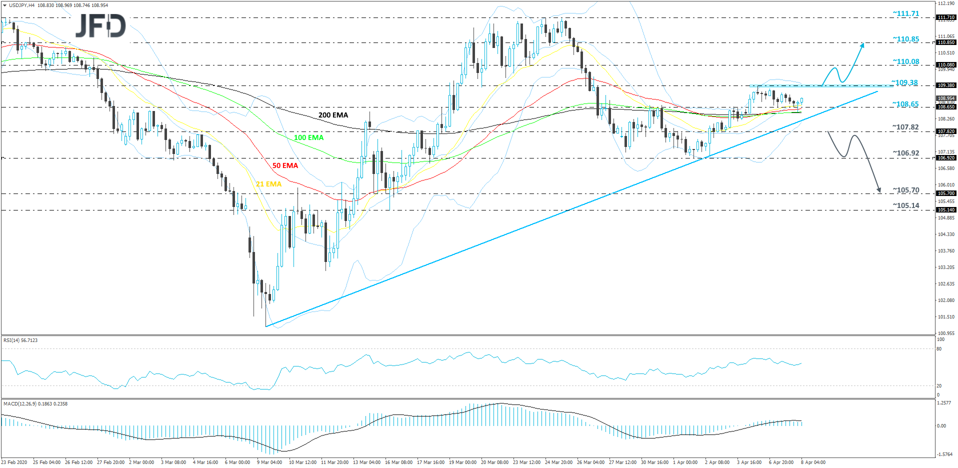 USD/JPY 4-hour chart technical analysis
