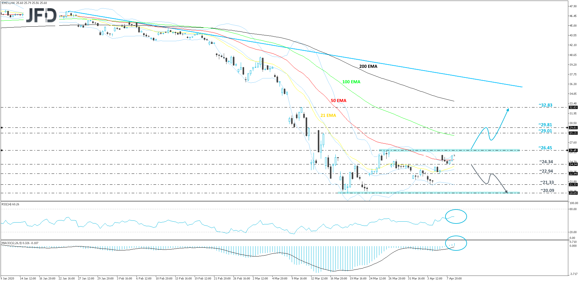 iSharesBrazilIndexETF 4hour
