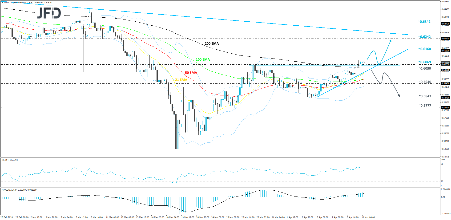 NZD/USD 4-hour chart technical analysis