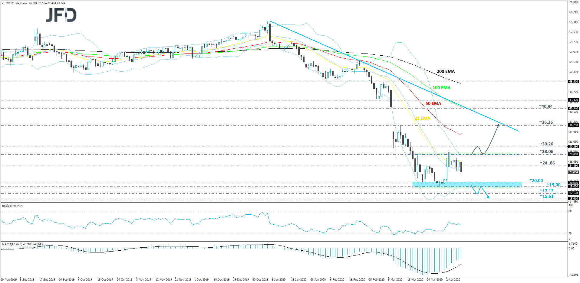 WTI crude oil 4-hour chart technical analysis