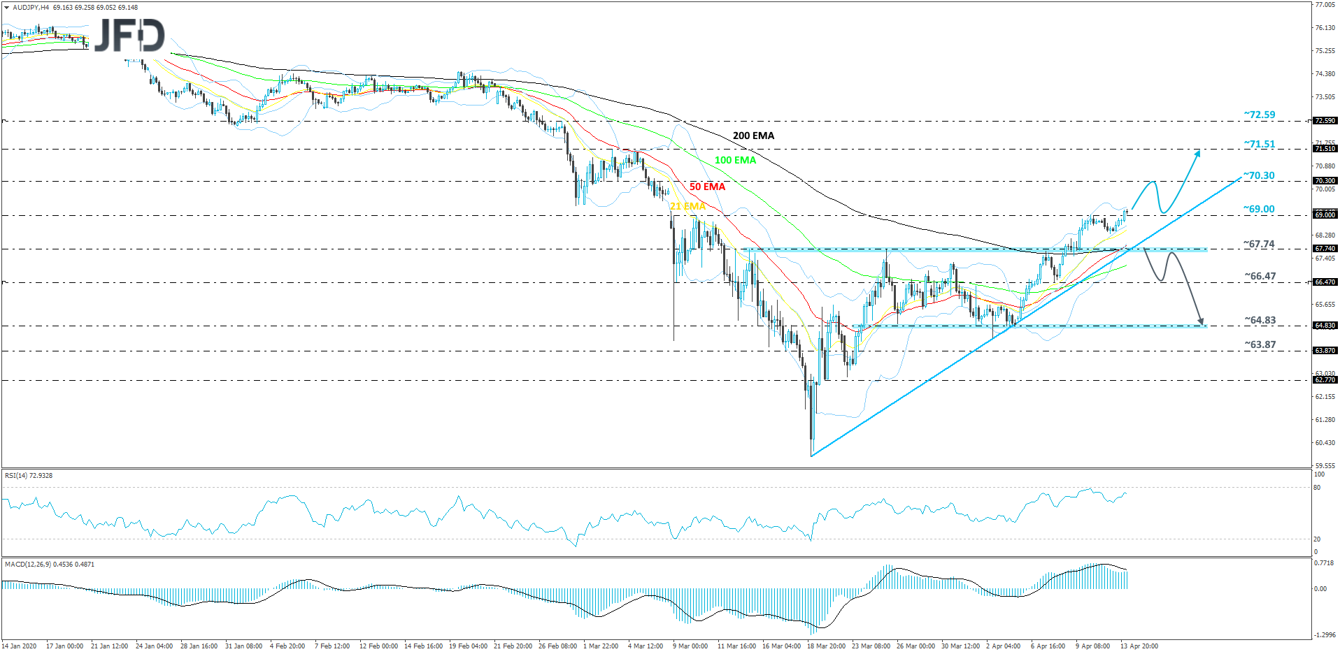 AUD/JPY 4-hour chart technical analysis