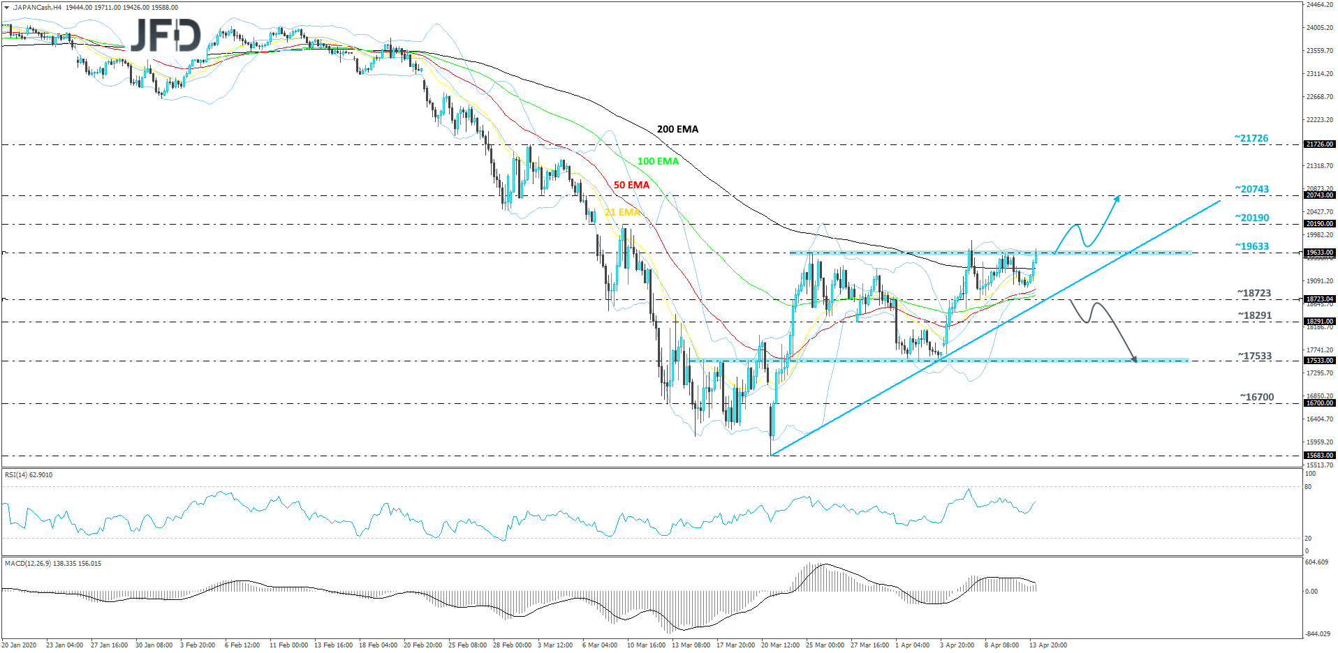 Japan Nikkei 225 cash index 4-hour chart technical analysis