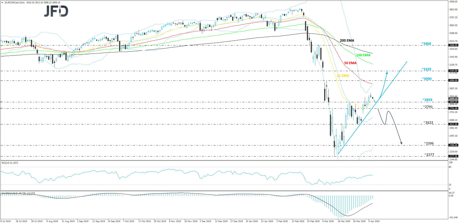 Euro Stoxx 50 cash index daily chart technical analysis