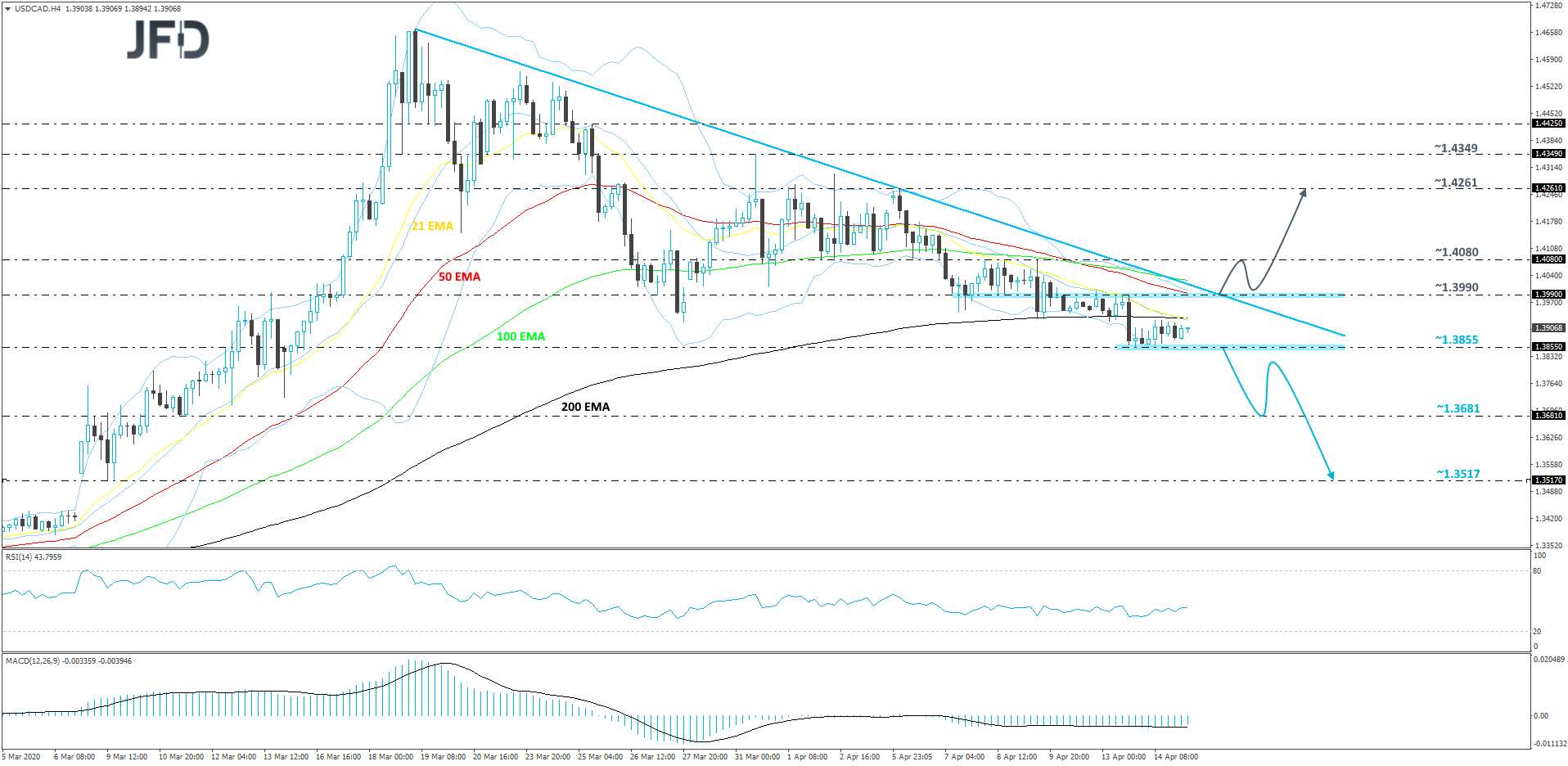 USD/CAD 4-hour chart technical analysis