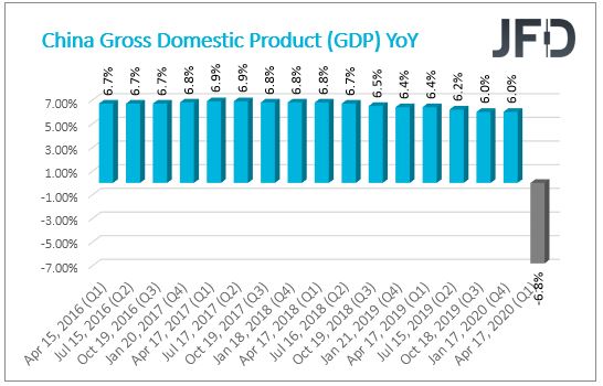 CHN GDP YoY