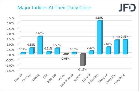 Major Indices
