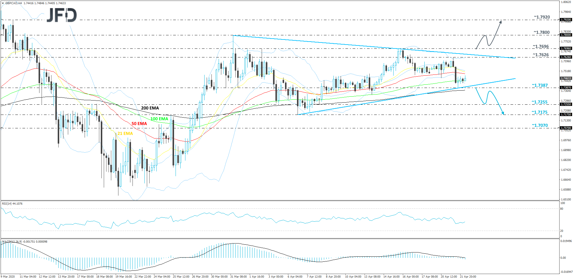 GBP/CAD 4-hour chart technical analysis